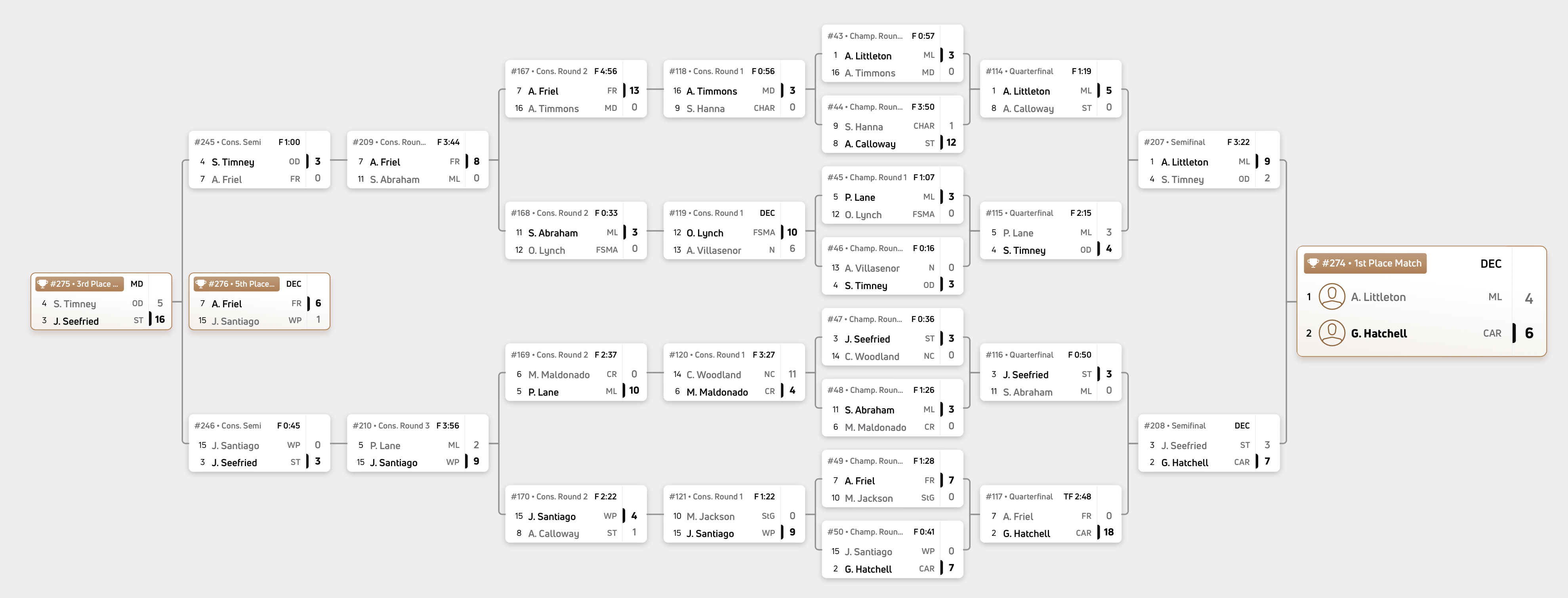 132 pounds bracket