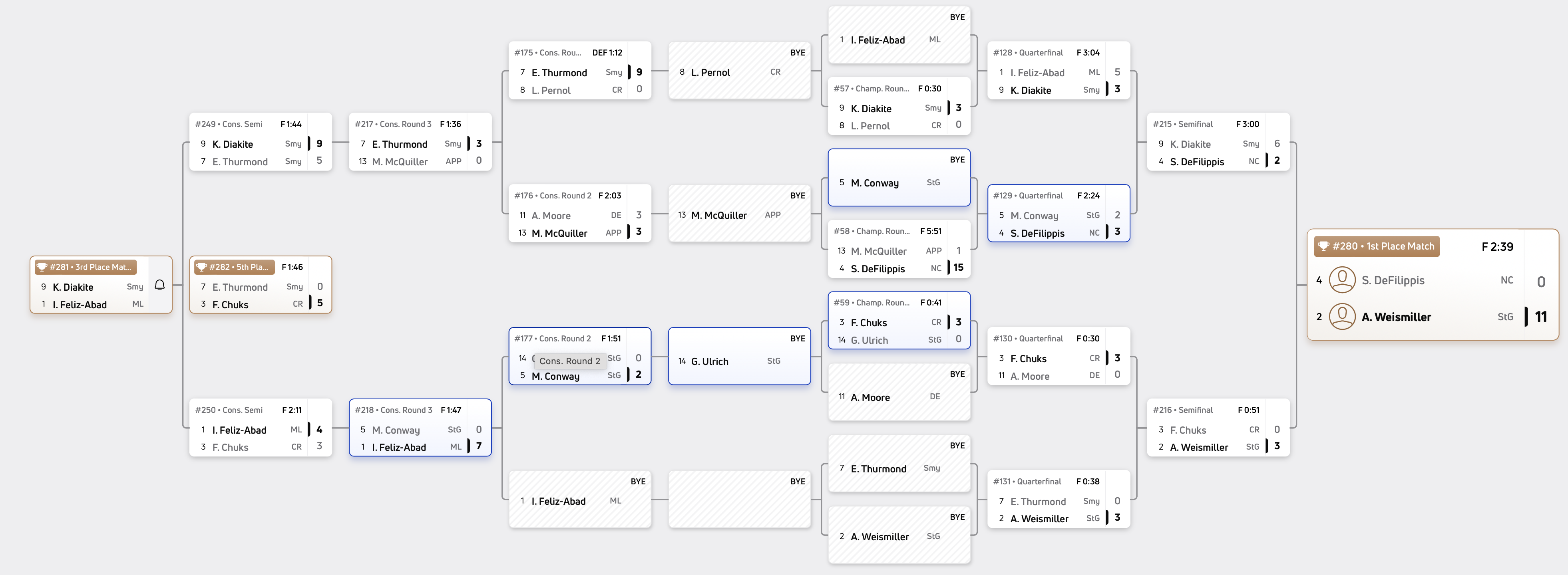 145 pounds bracket