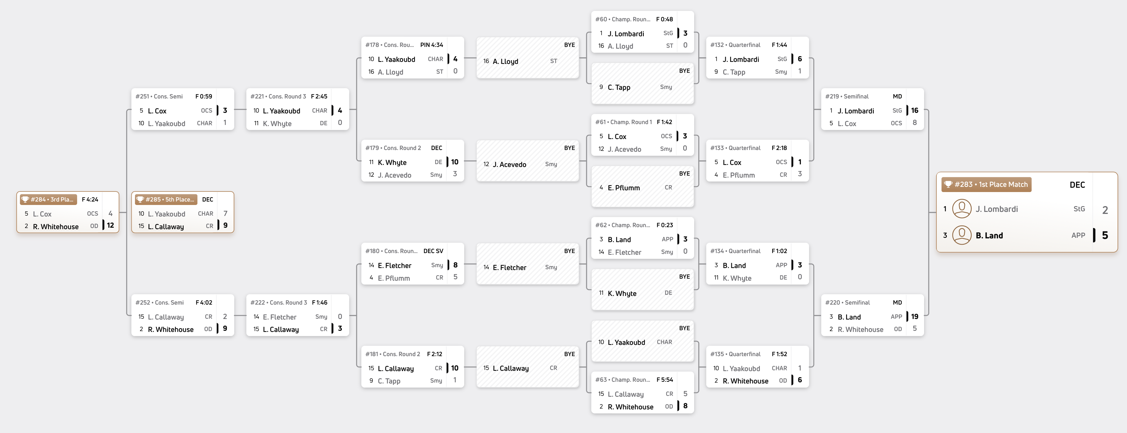 152 pounds bracket